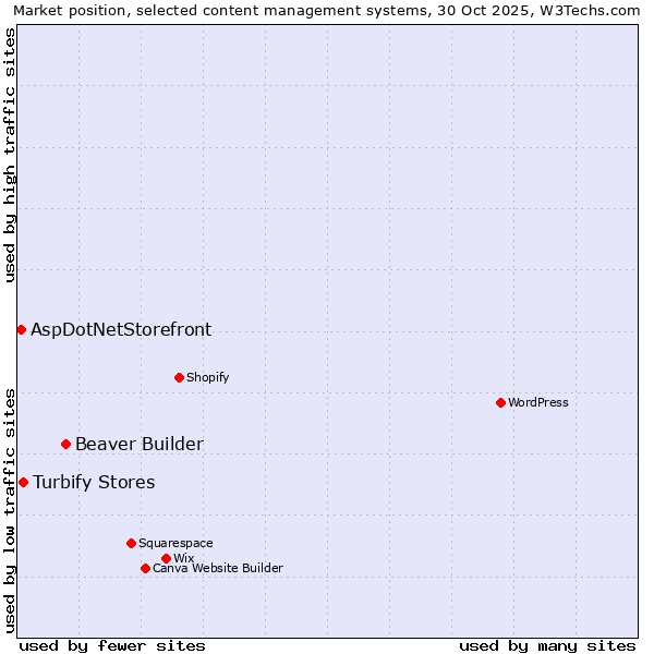 Market position of Beaver Builder vs. Turbify Stores vs. AspDotNetStorefront