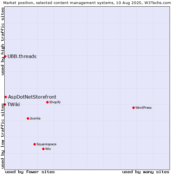 Market position of AspDotNetStorefront vs. UBB.threads vs. TWiki