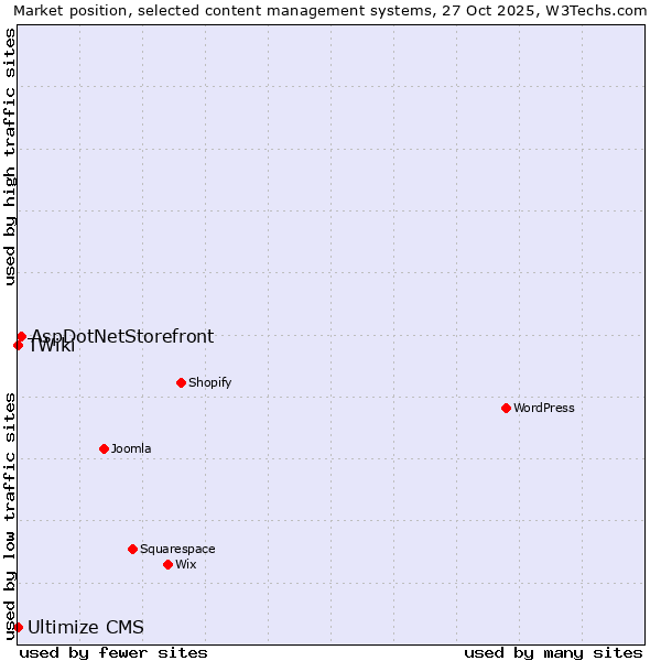 Market position of AspDotNetStorefront vs. TWiki vs. Ultimize CMS