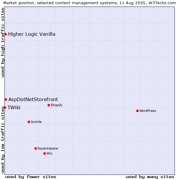 Market position of AspDotNetStorefront vs. Higher Logic Vanilla vs. TWiki