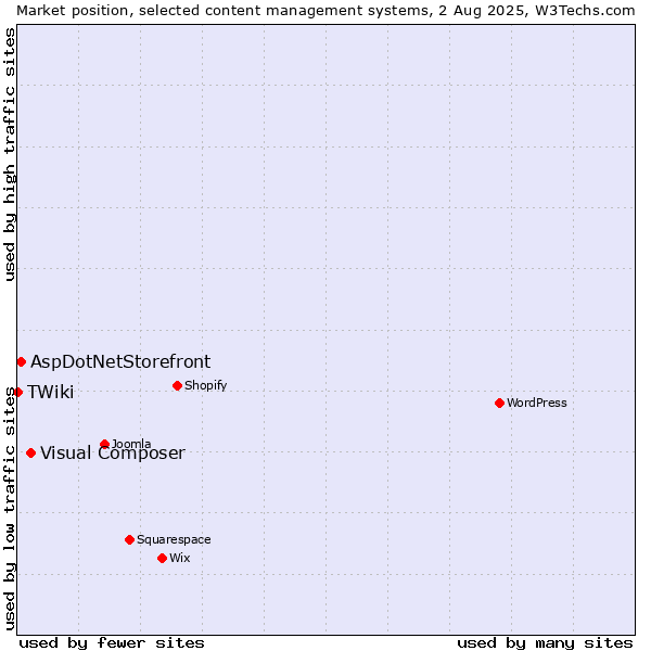 Market position of Visual Composer vs. AspDotNetStorefront vs. TWiki