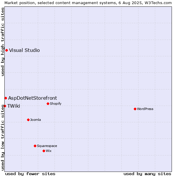 Market position of Visual Studio vs. AspDotNetStorefront vs. TWiki