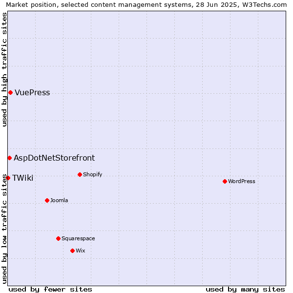 Market position of VuePress vs. AspDotNetStorefront vs. TWiki