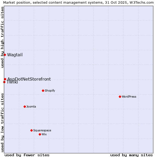 Market position of AspDotNetStorefront vs. Wagtail vs. TWiki