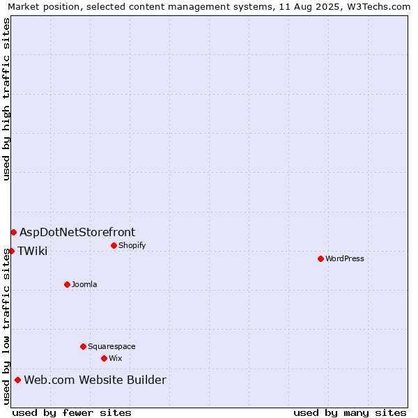 Market position of Web.com Website Builder vs. AspDotNetStorefront vs. TWiki