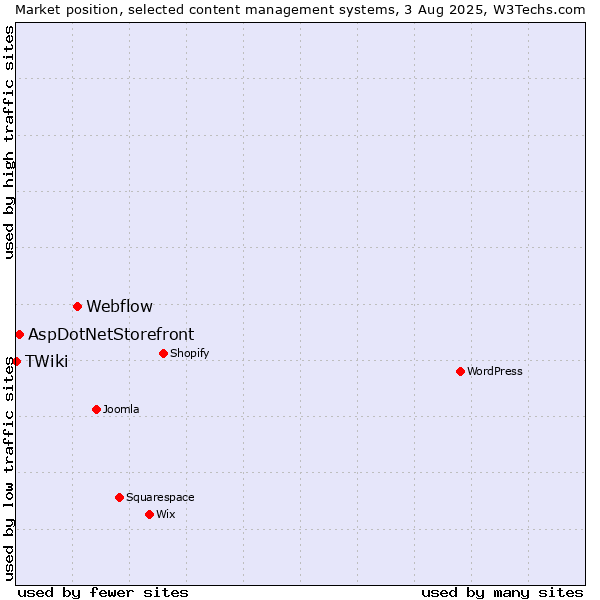 Market position of Webflow vs. AspDotNetStorefront vs. TWiki