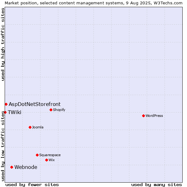 Market position of Webnode vs. AspDotNetStorefront vs. TWiki