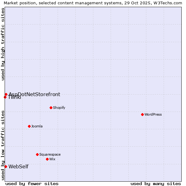 Market position of AspDotNetStorefront vs. WebSelf vs. TWiki