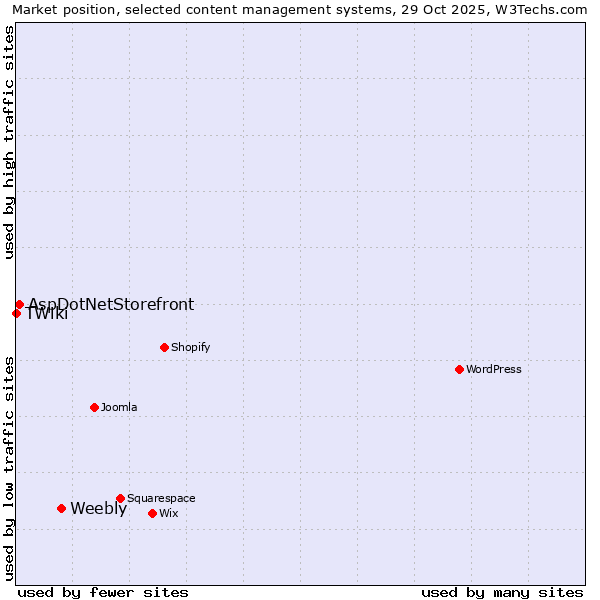 Market position of Weebly vs. AspDotNetStorefront vs. TWiki