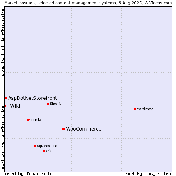 Market position of WooCommerce vs. AspDotNetStorefront vs. TWiki
