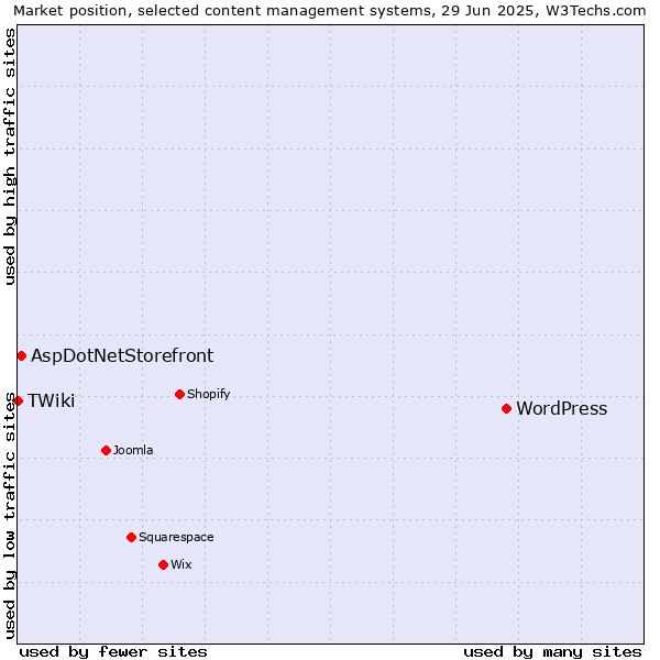 Market position of WordPress vs. AspDotNetStorefront vs. TWiki