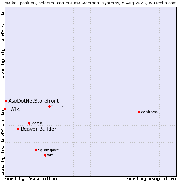 Market position of Beaver Builder vs. AspDotNetStorefront vs. TWiki