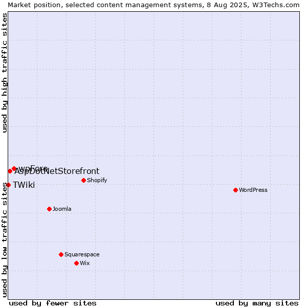 Market position of wpForo vs. AspDotNetStorefront vs. TWiki