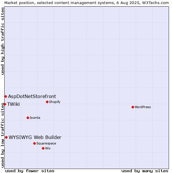 Market position of WYSIWYG Web Builder vs. AspDotNetStorefront vs. TWiki