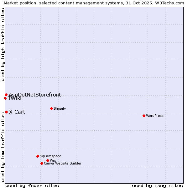 Market position of X-Cart vs. AspDotNetStorefront vs. TWiki