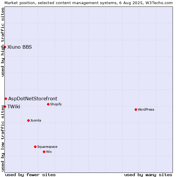 Market position of AspDotNetStorefront vs. Xiuno BBS vs. TWiki