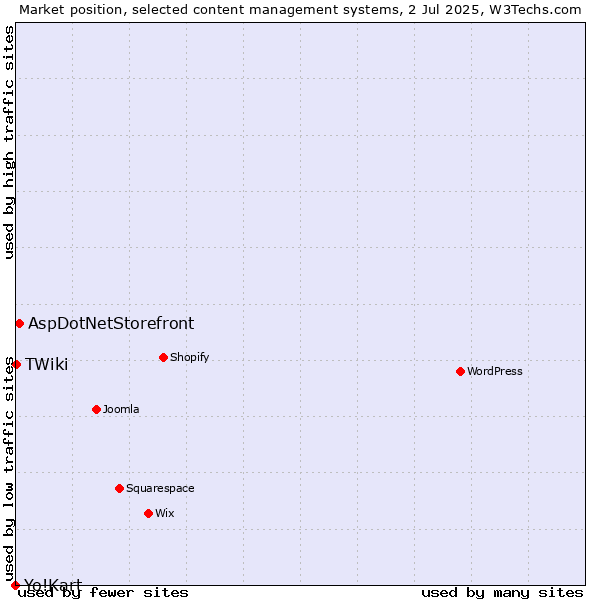 Market position of AspDotNetStorefront vs. TWiki vs. Yo!Kart