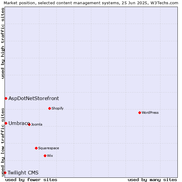 Market position of Umbraco vs. AspDotNetStorefront vs. Twilight CMS