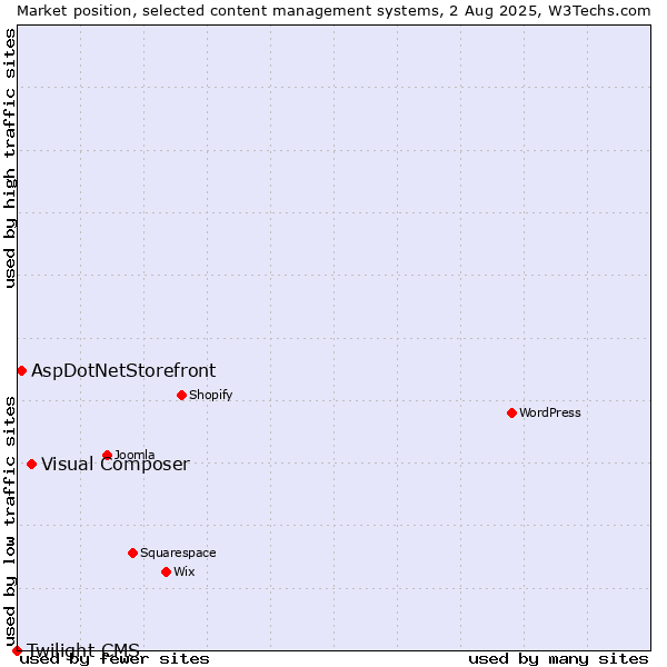 Market position of Visual Composer vs. AspDotNetStorefront vs. Twilight CMS