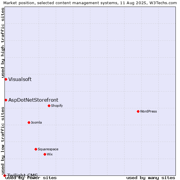 Market position of AspDotNetStorefront vs. Visualsoft vs. Twilight CMS