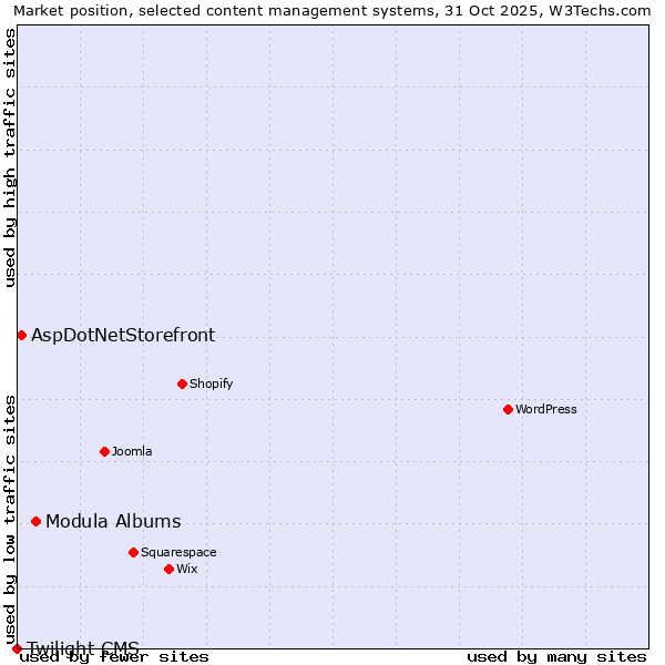 Market position of Modula Albums vs. AspDotNetStorefront vs. Twilight CMS