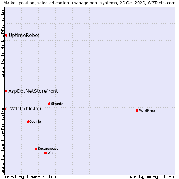 Market position of UptimeRobot vs. AspDotNetStorefront vs. TWT Publisher