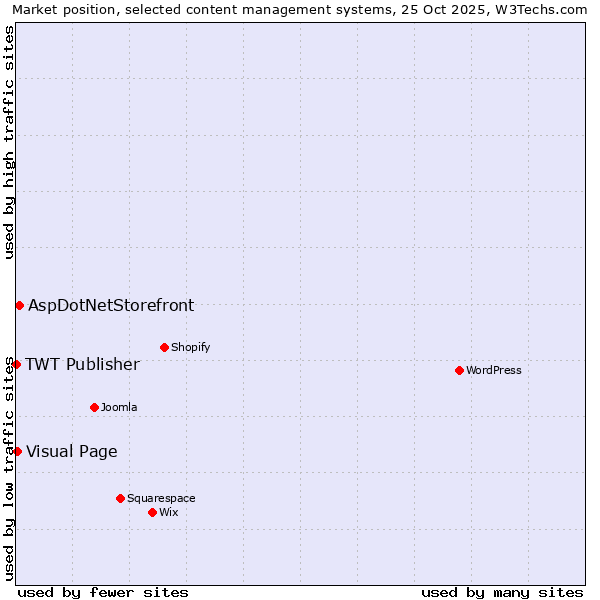 Market position of AspDotNetStorefront vs. Visual Page vs. TWT Publisher