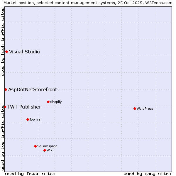 Market position of Visual Studio vs. AspDotNetStorefront vs. TWT Publisher