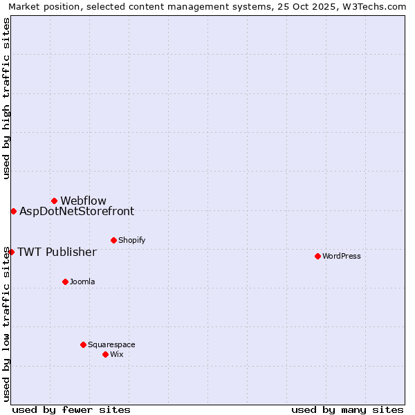 Market position of Webflow vs. AspDotNetStorefront vs. TWT Publisher