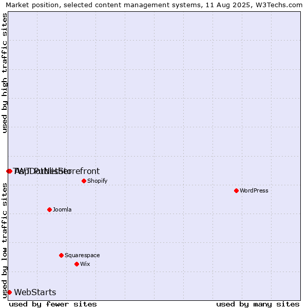 Market position of AspDotNetStorefront vs. WebStarts vs. TWT Publisher