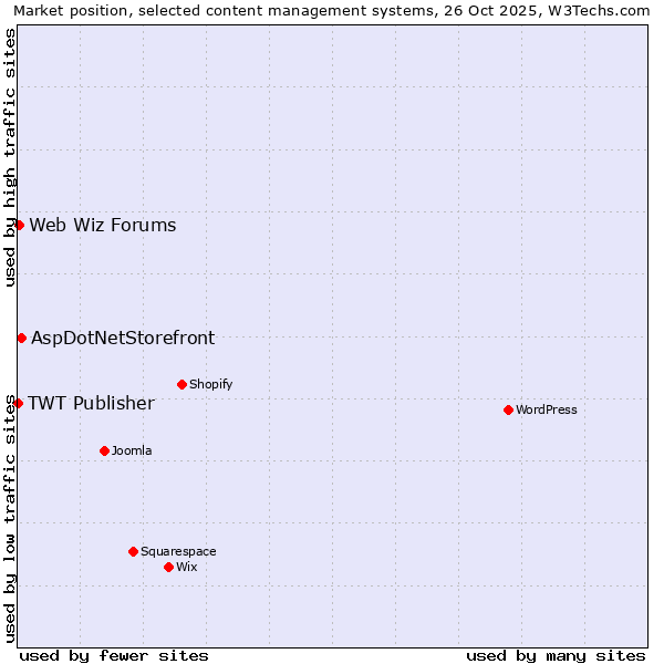 Market position of AspDotNetStorefront vs. Web Wiz Forums vs. TWT Publisher