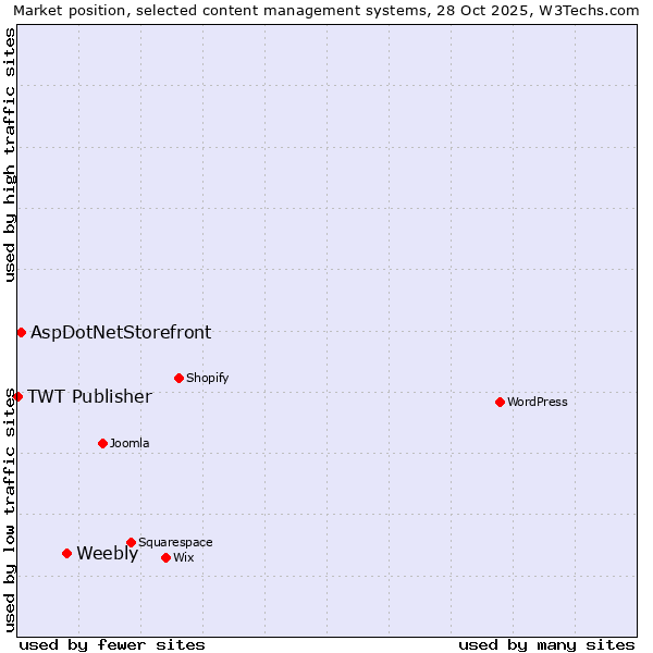 Market position of Weebly vs. AspDotNetStorefront vs. TWT Publisher