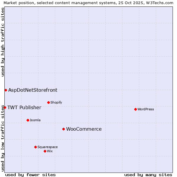 Market position of WooCommerce vs. AspDotNetStorefront vs. TWT Publisher