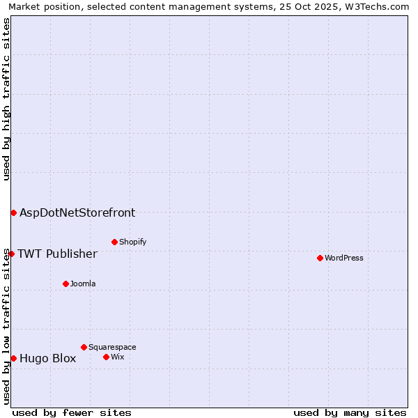 Market position of AspDotNetStorefront vs. Hugo Blox vs. TWT Publisher