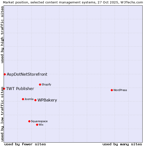 Market position of WPBakery vs. AspDotNetStorefront vs. TWT Publisher