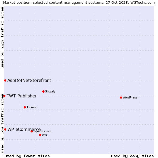 Market position of AspDotNetStorefront vs. WP eCommerce vs. TWT Publisher