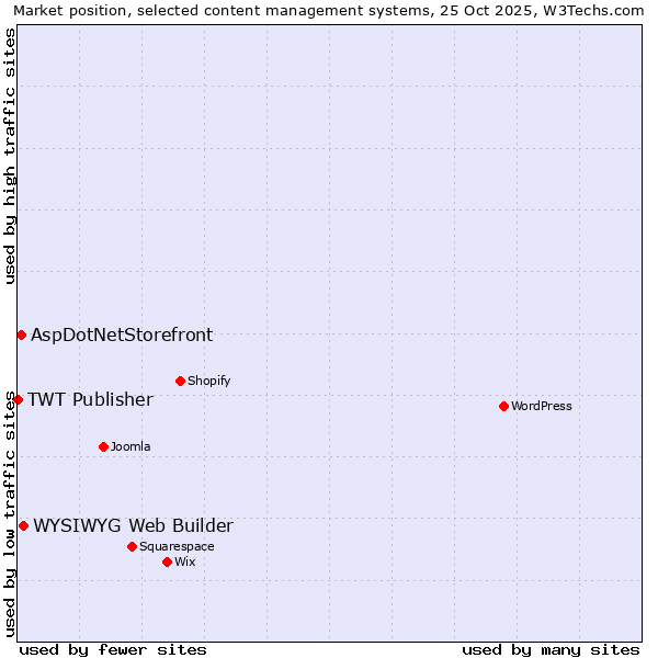 Market position of WYSIWYG Web Builder vs. AspDotNetStorefront vs. TWT Publisher