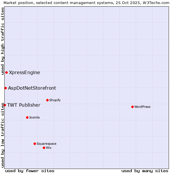 Market position of XpressEngine vs. AspDotNetStorefront vs. TWT Publisher
