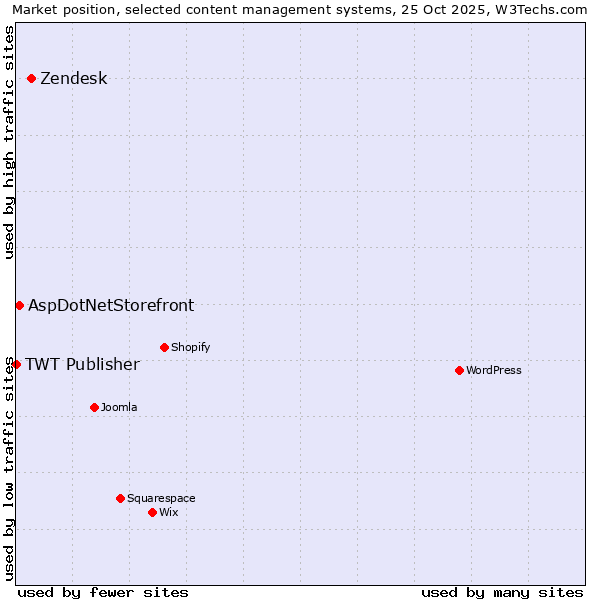 Market position of Zendesk vs. AspDotNetStorefront vs. TWT Publisher