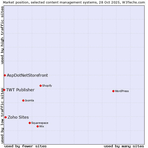 Market position of Zoho Sites vs. AspDotNetStorefront vs. TWT Publisher