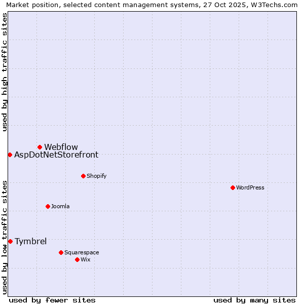 Market position of Webflow vs. Tymbrel vs. AspDotNetStorefront