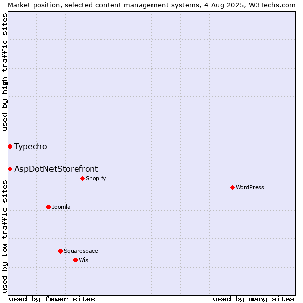 Market position of Typecho vs. AspDotNetStorefront