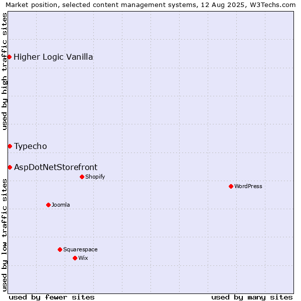 Market position of Typecho vs. AspDotNetStorefront vs. Higher Logic Vanilla
