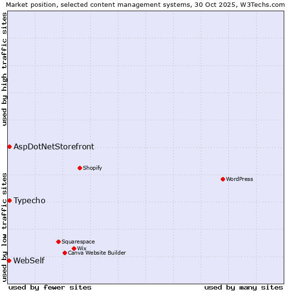 Market position of Typecho vs. AspDotNetStorefront vs. WebSelf