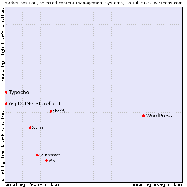 Market position of WordPress vs. Typecho vs. AspDotNetStorefront