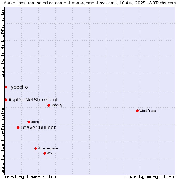 Market position of Beaver Builder vs. Typecho vs. AspDotNetStorefront