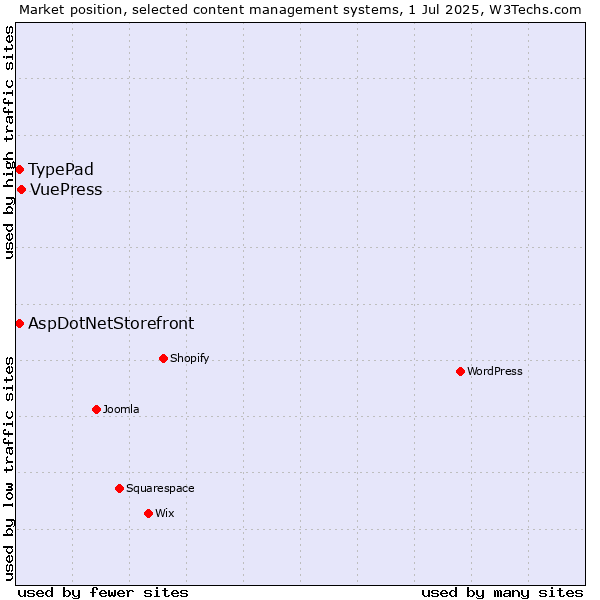 Market position of VuePress vs. AspDotNetStorefront vs. TypePad