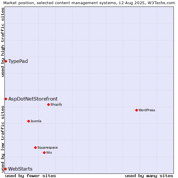 Market position of TypePad vs. AspDotNetStorefront vs. WebStarts