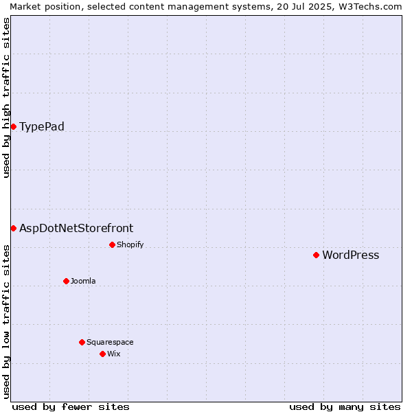Market position of WordPress vs. AspDotNetStorefront vs. TypePad