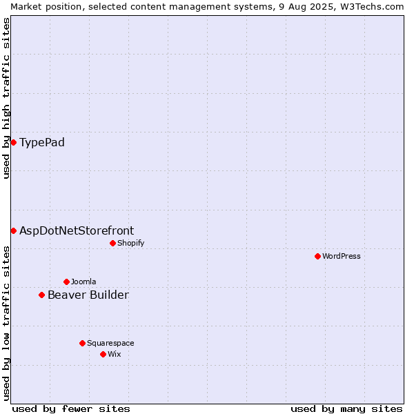 Market position of Beaver Builder vs. AspDotNetStorefront vs. TypePad